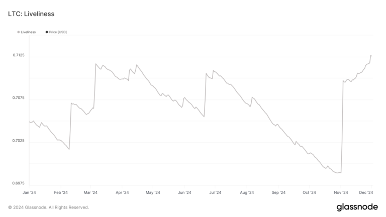 LTC Liveliness. Source: Glassnode