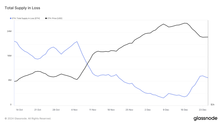 Ethereum Supply in Loss. Source: Glassnode