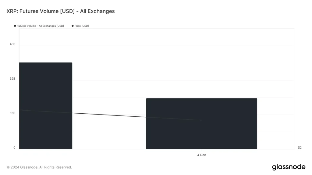 XRP futures trading volume drops sharply to below $16 billion on December 4, 2024, accompanied by a declining price trend, highlighting reduced market activity. | Source: crypto.news