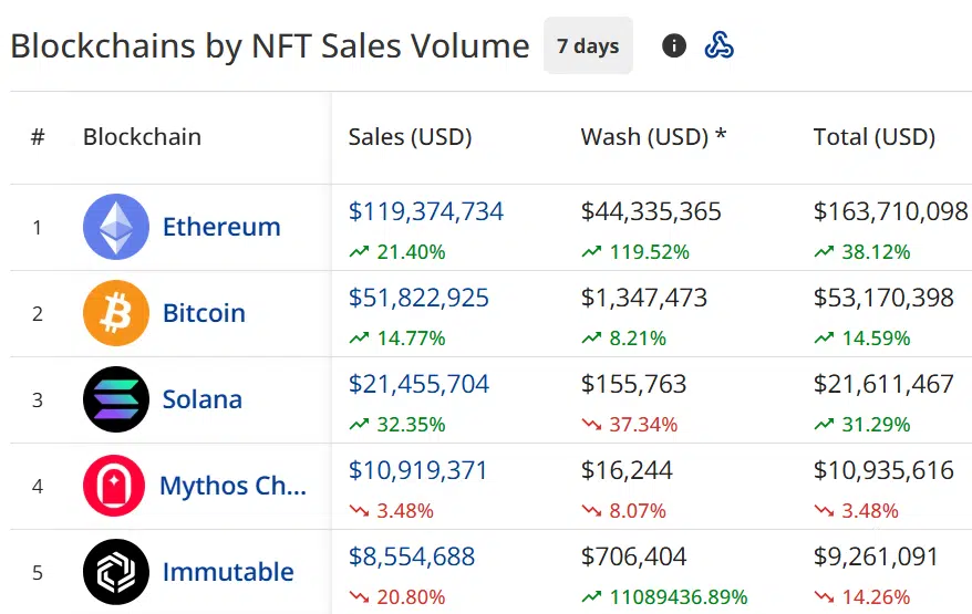 NFT Sales Surge