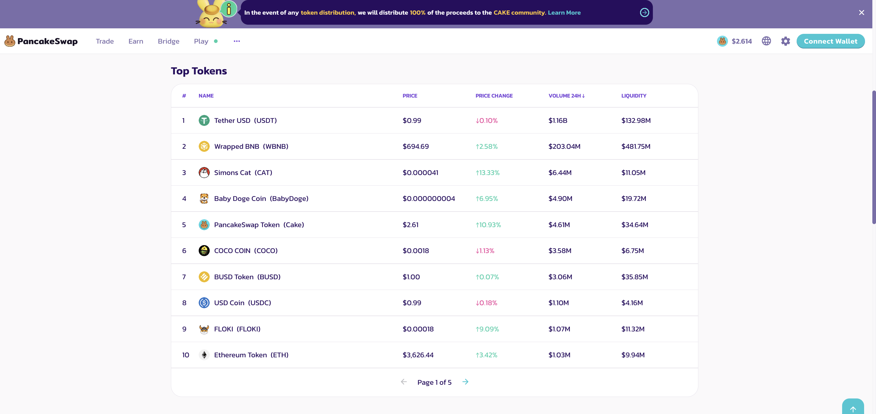 PancakeSwap Defi Growth Drives Record $310B Trading Volume in 2024