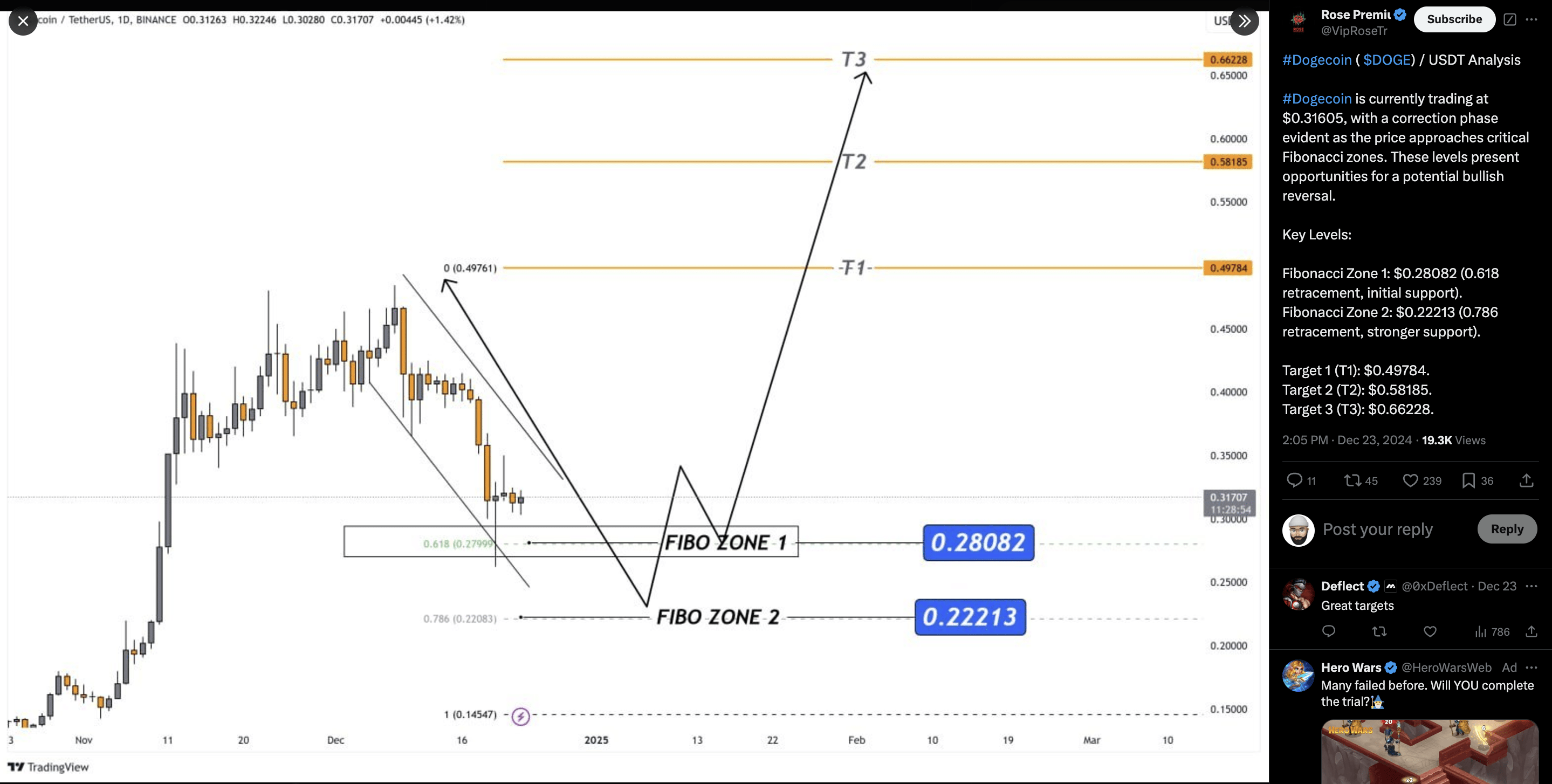 Dogecoin (DOGE) Approaches Key Fibonacci Support Levels: Bullish Reversal Possible? 