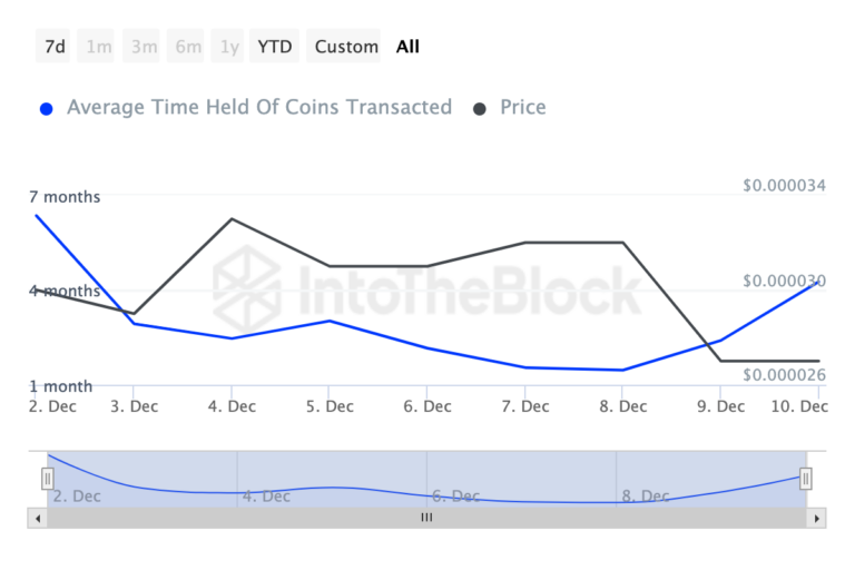 Shiba Inu Coins Holding Time. Source: IntoTheBlock