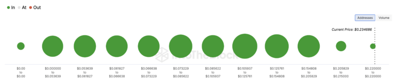 Tron Global In/Out of Money. Source: IntoTheBlock