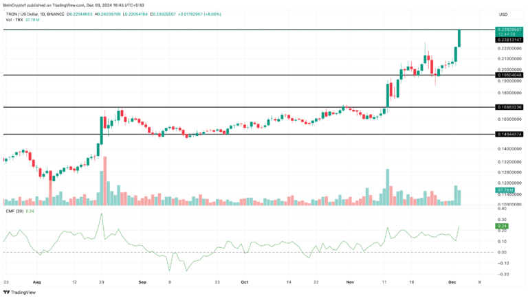 Tron Daily Analysis. Source: TradingView