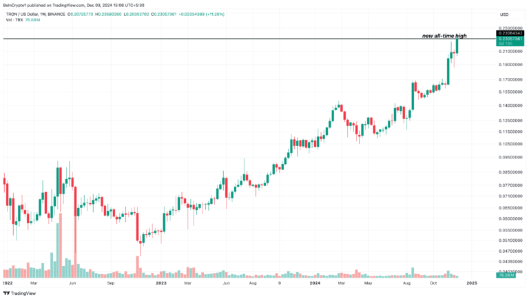 Tron New All-Time High. Source: TradingView