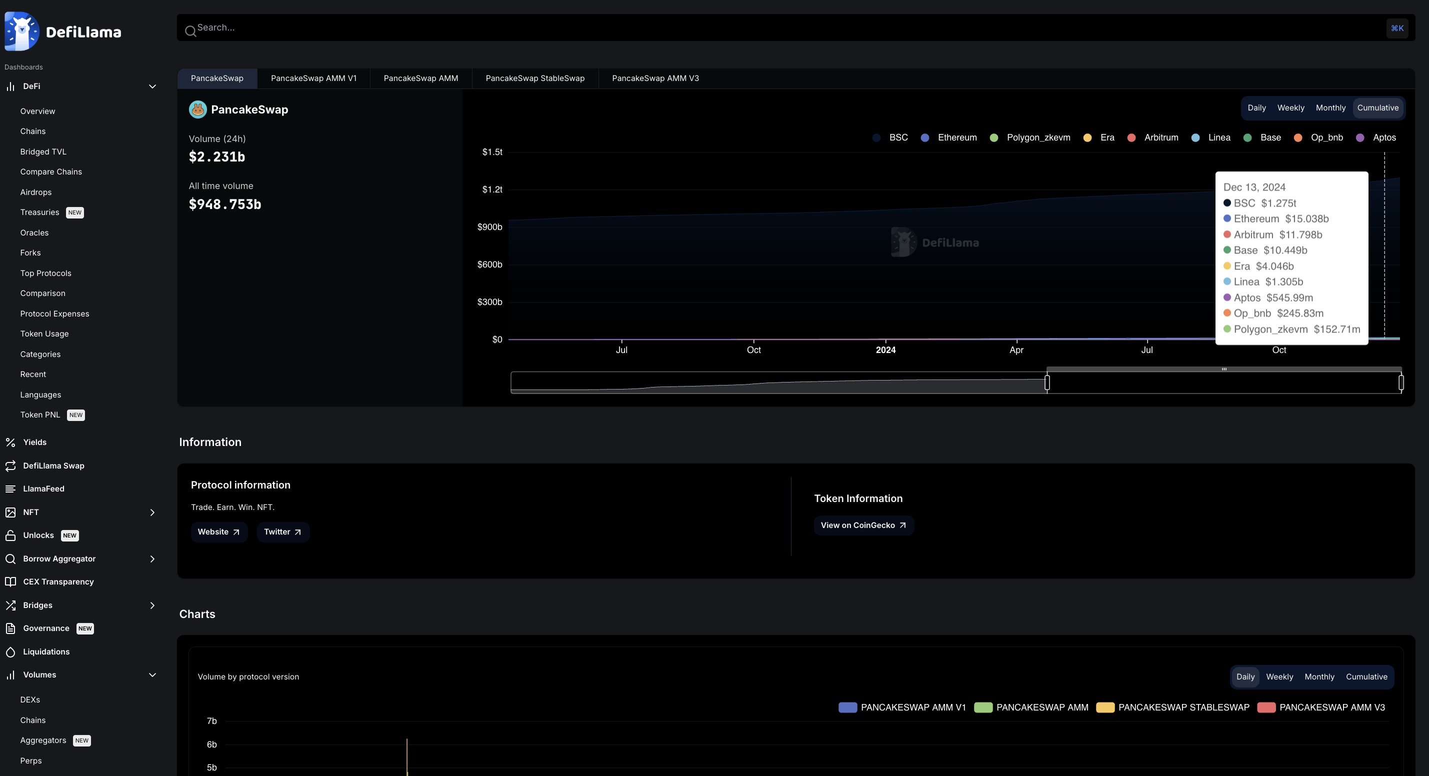 PancakeSwap Defi Growth Drives Record $310B Trading Volume in 2024