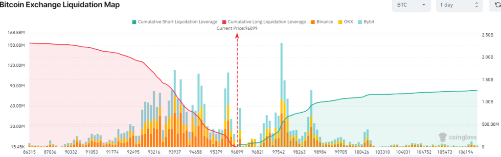 Bitcoin Exchange Liquidation Map. Source: CoinGlass