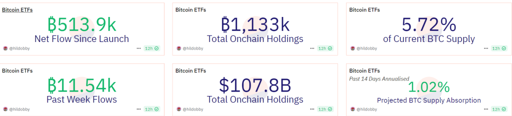 Bitcoin ETFs, cumulative holdings. Source: Dune