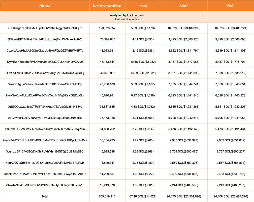 FOCAI insider wallets. Source: Lookonchain