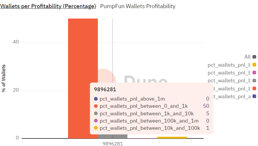 Wallet distribution with profit on Pump.fun. Source: Dune