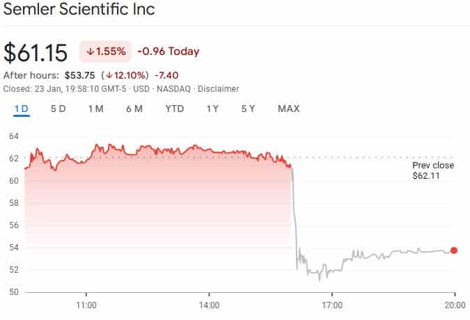 Semler stock dived after the bell on Jan. 23 after announcing its fundraising plan and quarterly results. Source: Google Finance