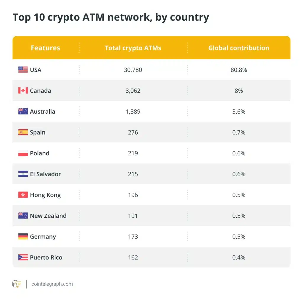 The current top 10 countries for Bitcoin ATM networks