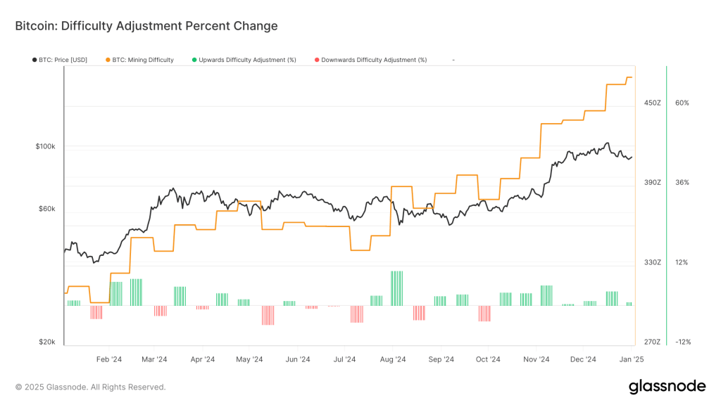 BTC: Difficulty Adjustment Percent Change (Glassnode)