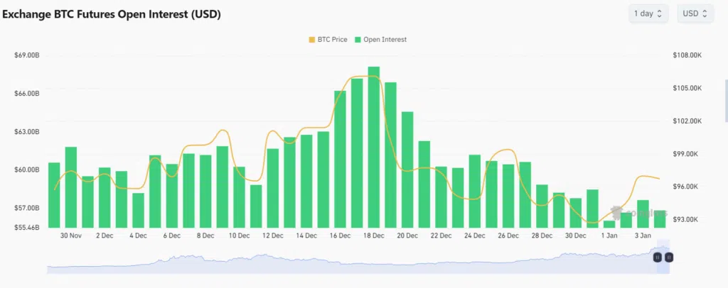 Chart tracking BTC OI in the past month, December 2024 – January 2025 | Source: Coinglass