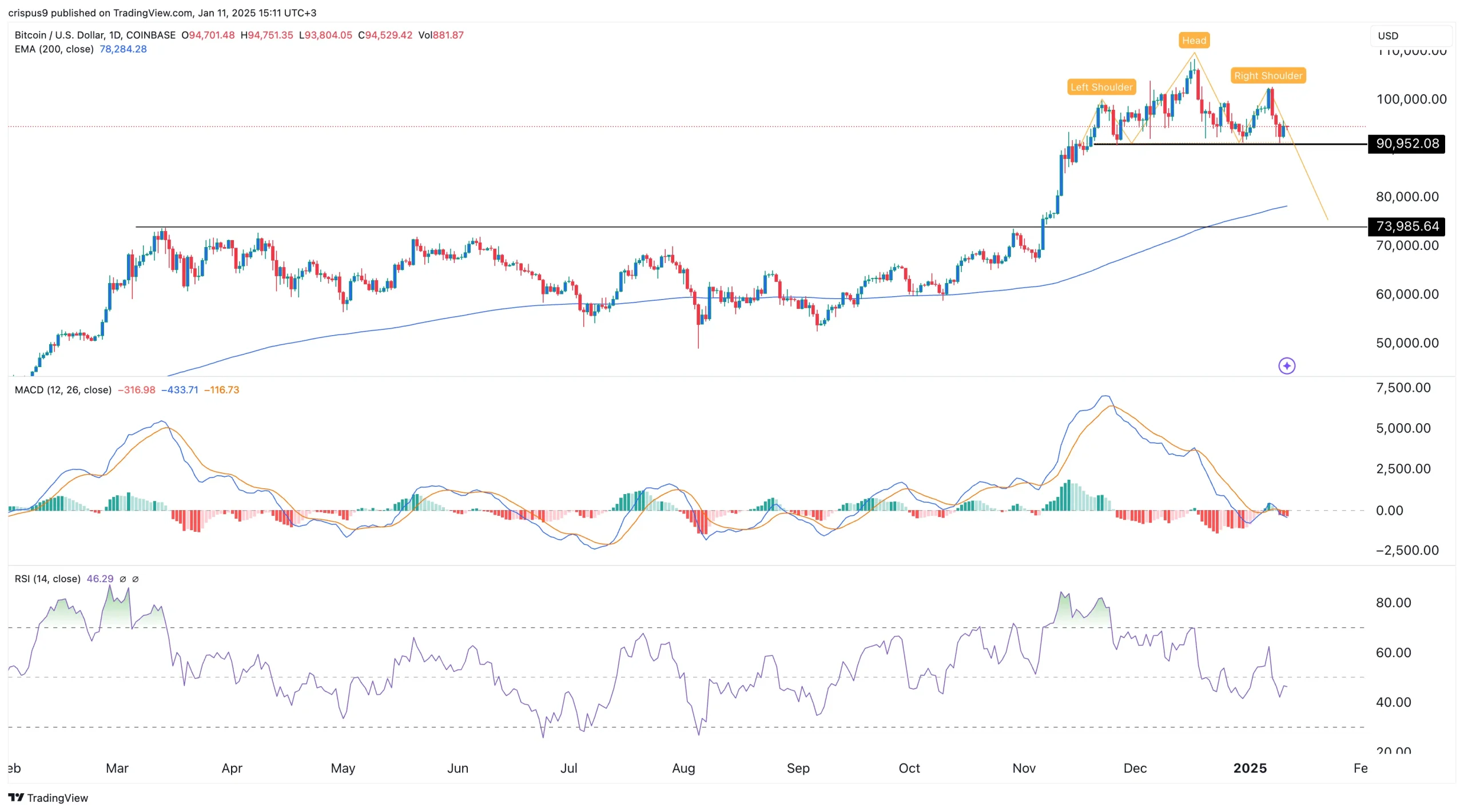 Bitcoin bearish divergence