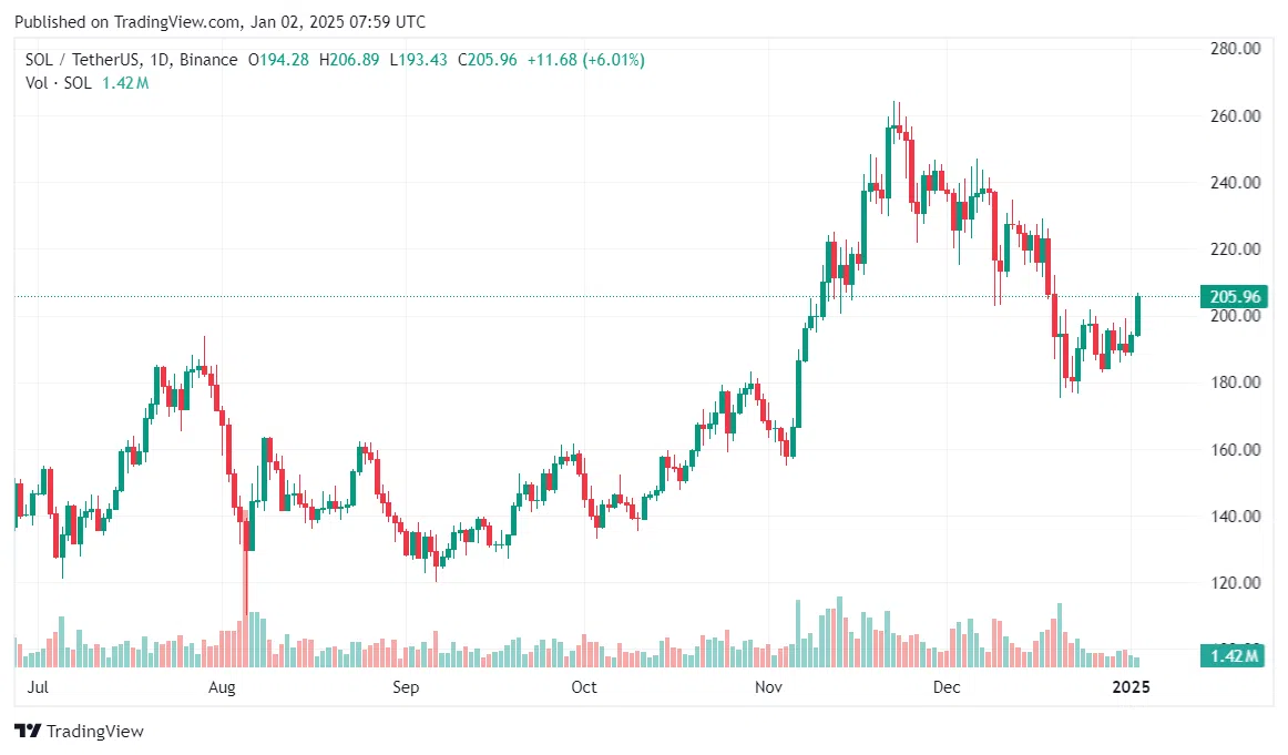 Solana 1D chart | Source: crypto.news