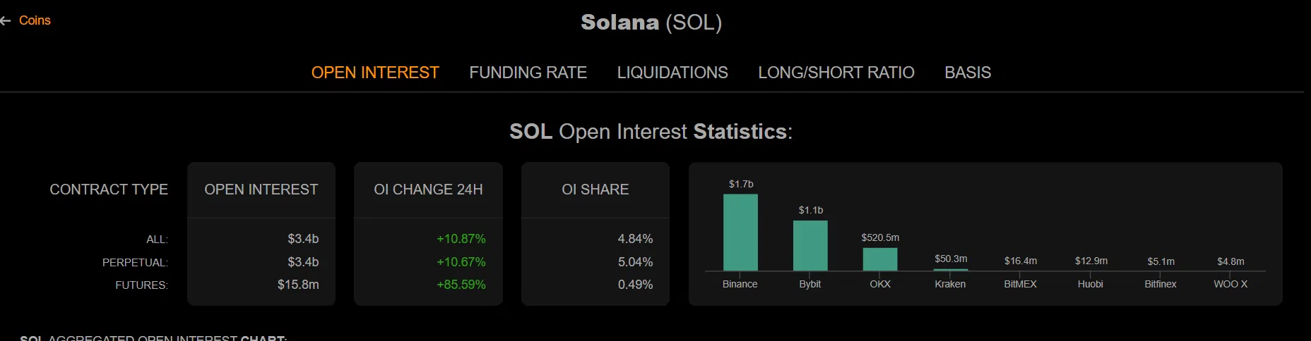 Solana Open Interest | Source: Coinalyze