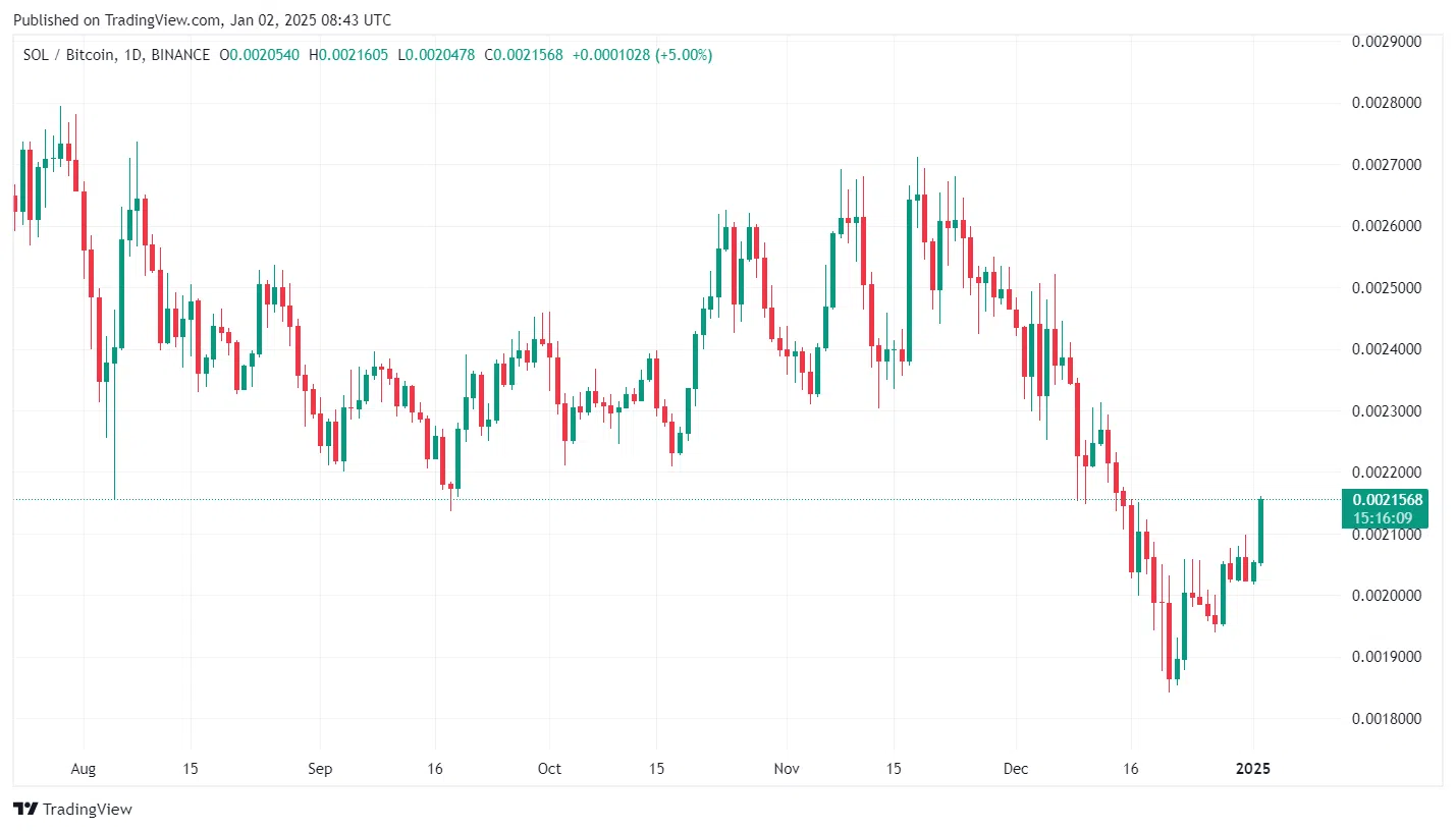 SOLBTC 1D chart | Source: Tradingview