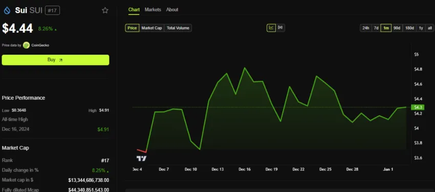 SUI Price Performance. Source: BeInCrypto