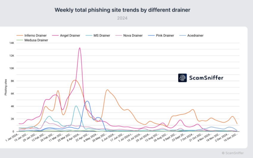 Crypto Wallet Drainers Evolution. Source: Scam Sniffer