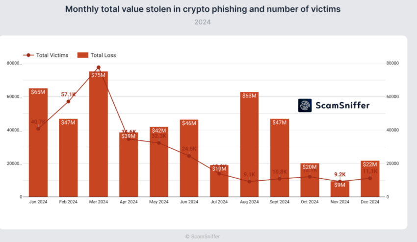 Monthly Crypto Phishing Losses. Source: Scam Sniffer