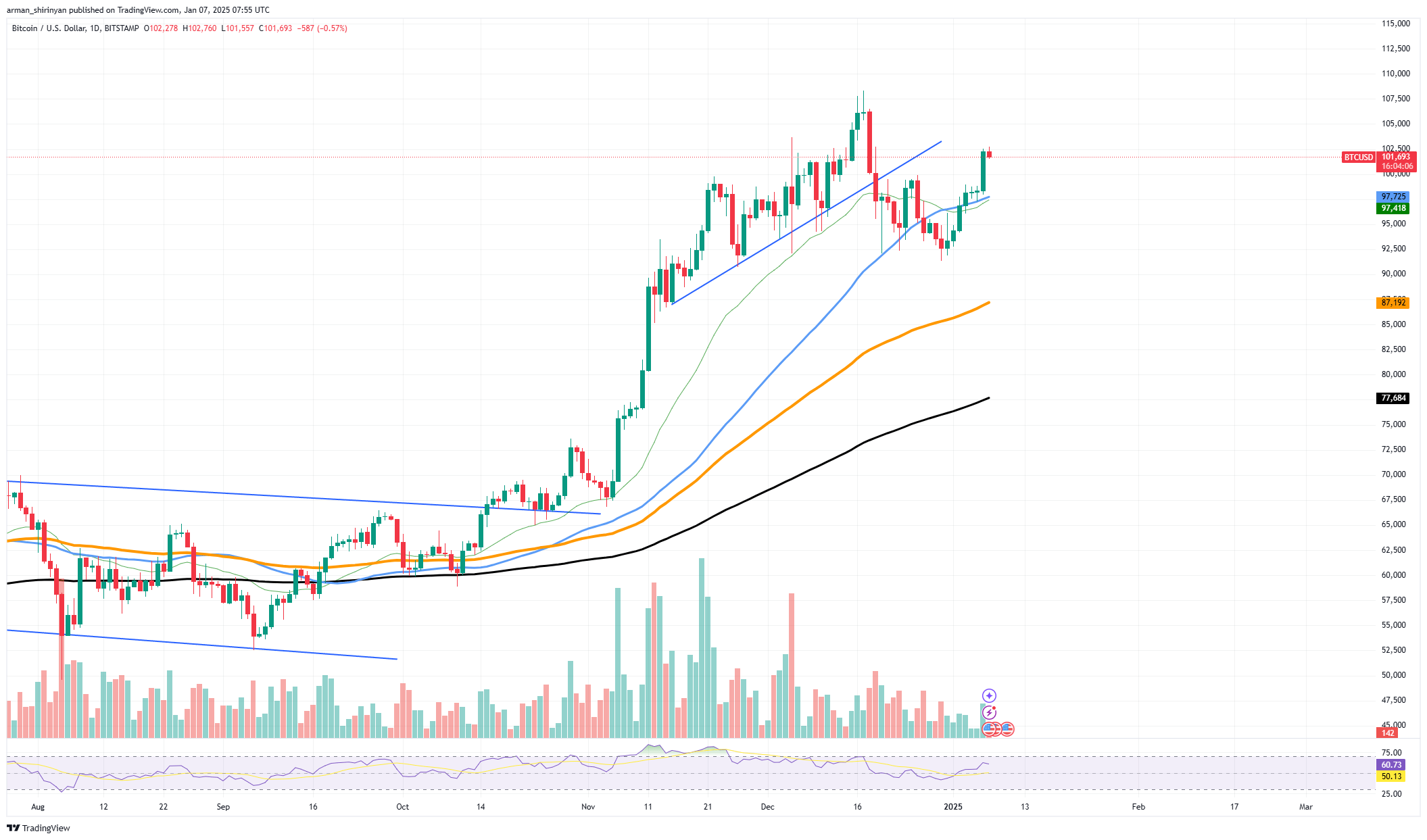 BTC/USDT Chart by TradingViewing