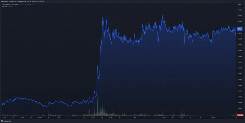 OM Three-Month Price Chart. Source: TradingView