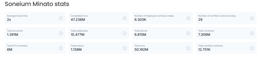 Soneium Testnet Statistics. Source: BlockScout