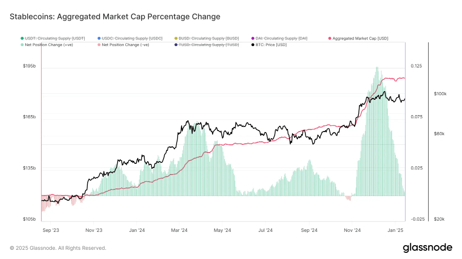 The 30-day net change in supply of the top four stablecoins USDT, USDC, BUSD, DAI. (Glassnode)