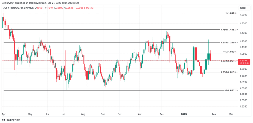 JUP Price Analysis. Source: TradingView