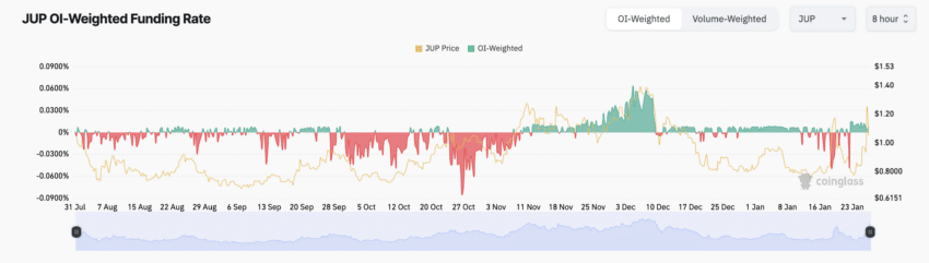 JUP Funding Rate. Source: Coinglass