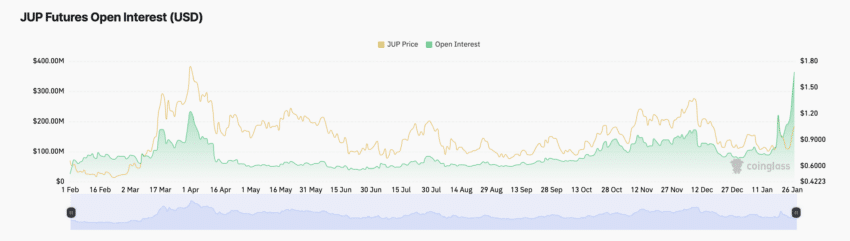 JUP Open Interest. Source: Coinglass