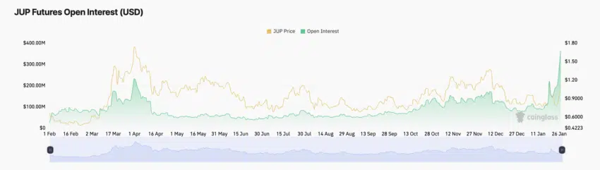 JUP Open Interest. Source: Coinglass