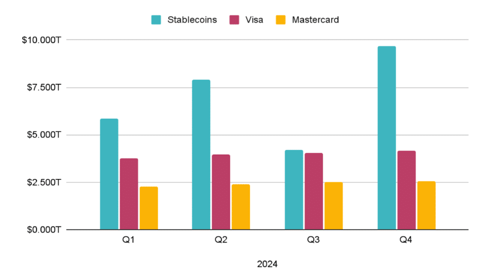 2024 quarterly transfer volumes of stablecoins vs. Visa and Mastercard. Source: CEX.io