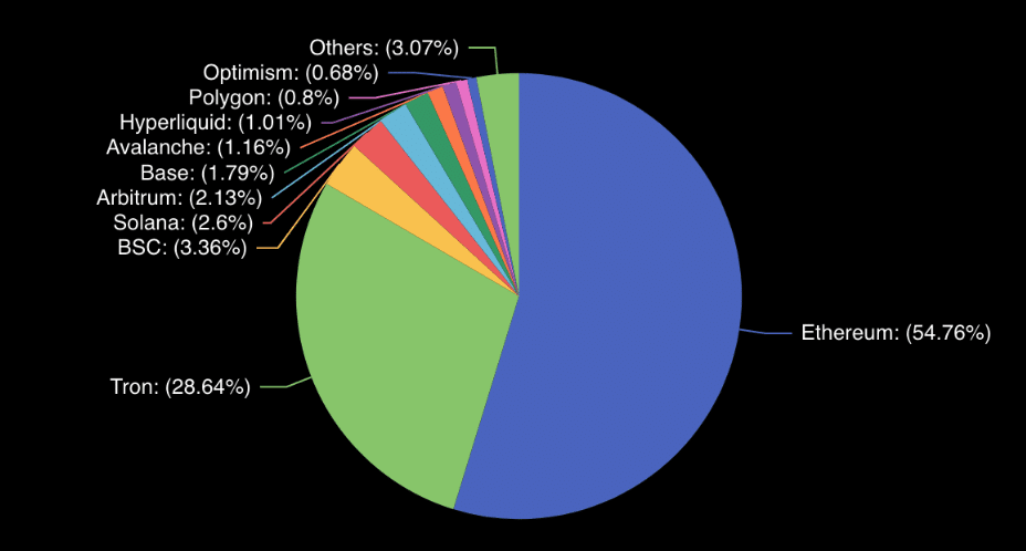 Stablecoin market cap distribution by network. Source: CEX.io