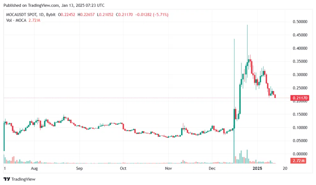 MOCA 1D chart | Source: crypto.news