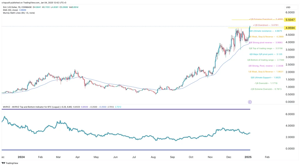 SUI price chart | Source: crypto.news