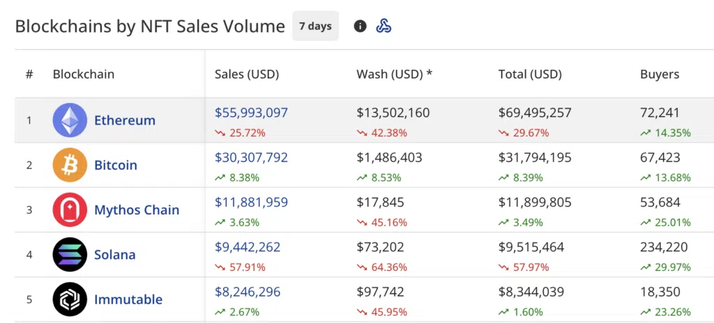 NFT Sales Drop