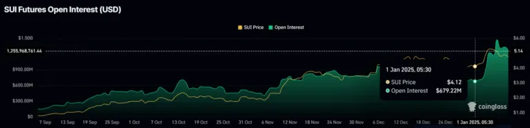 SUI Open Interest. Source: Coinglass