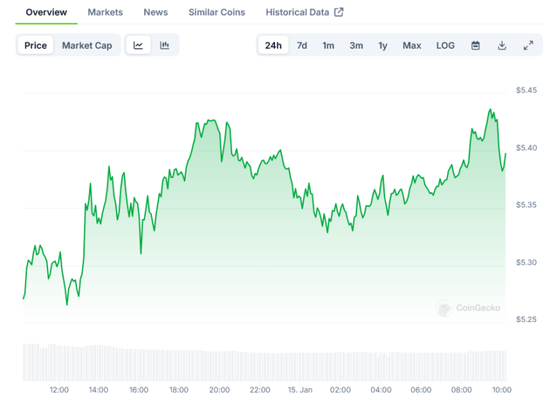 Toncoin Price on CoinGecko