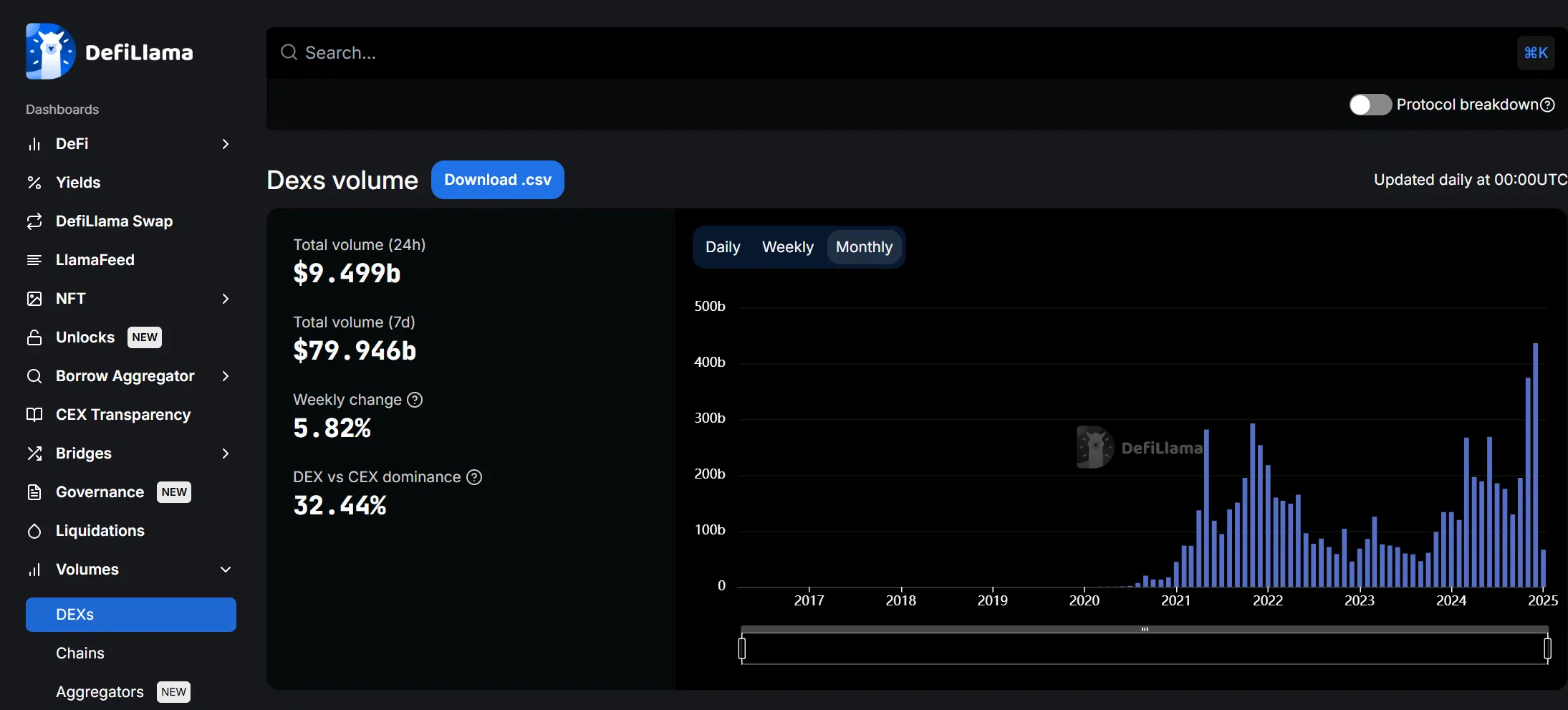 DEX to CEX Volume Surpasses 20% for the First Time Ever