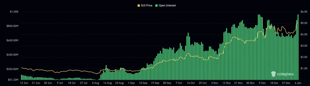 Sui open interest | Source: CoinGlass