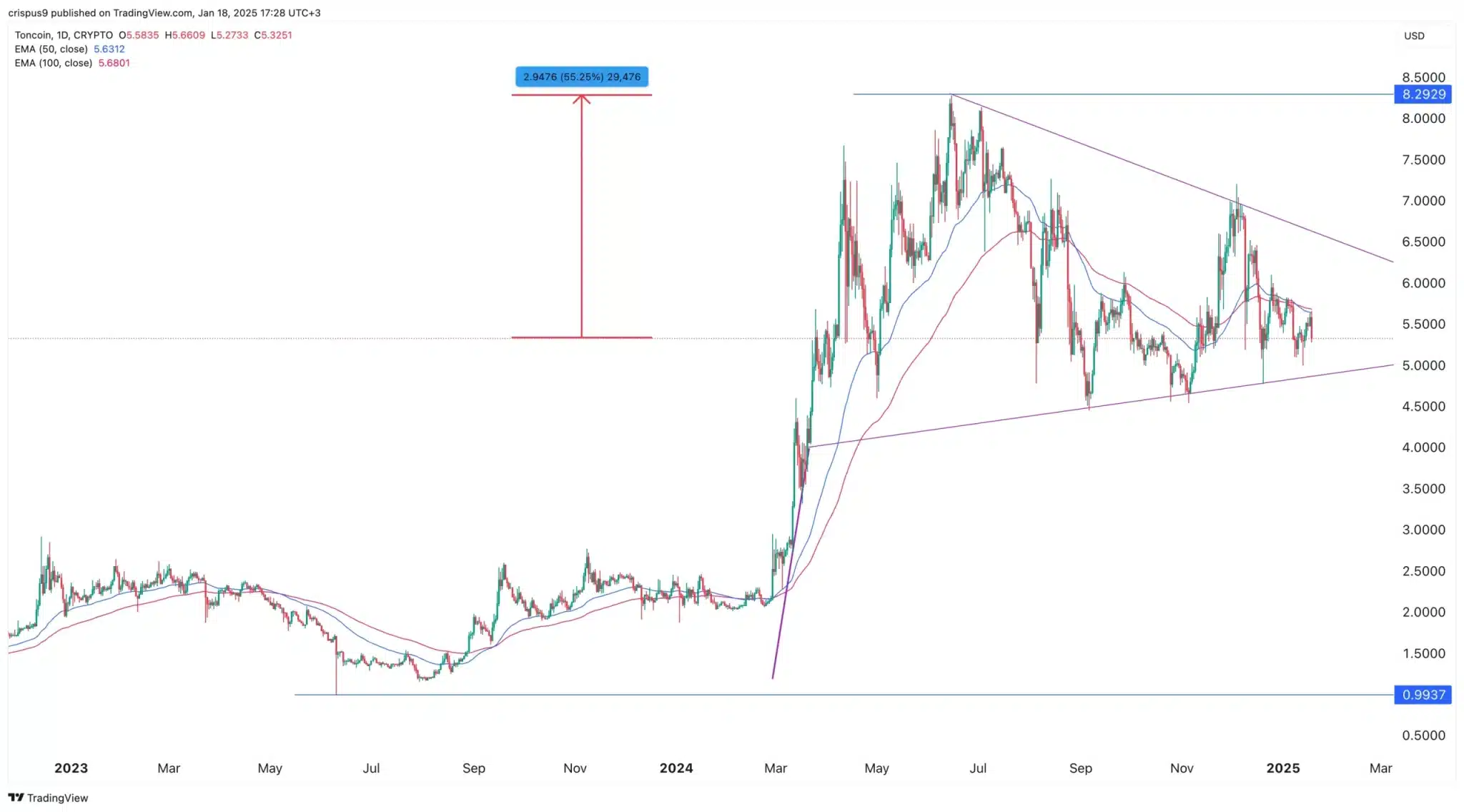 Toncoin Bullish Pennant