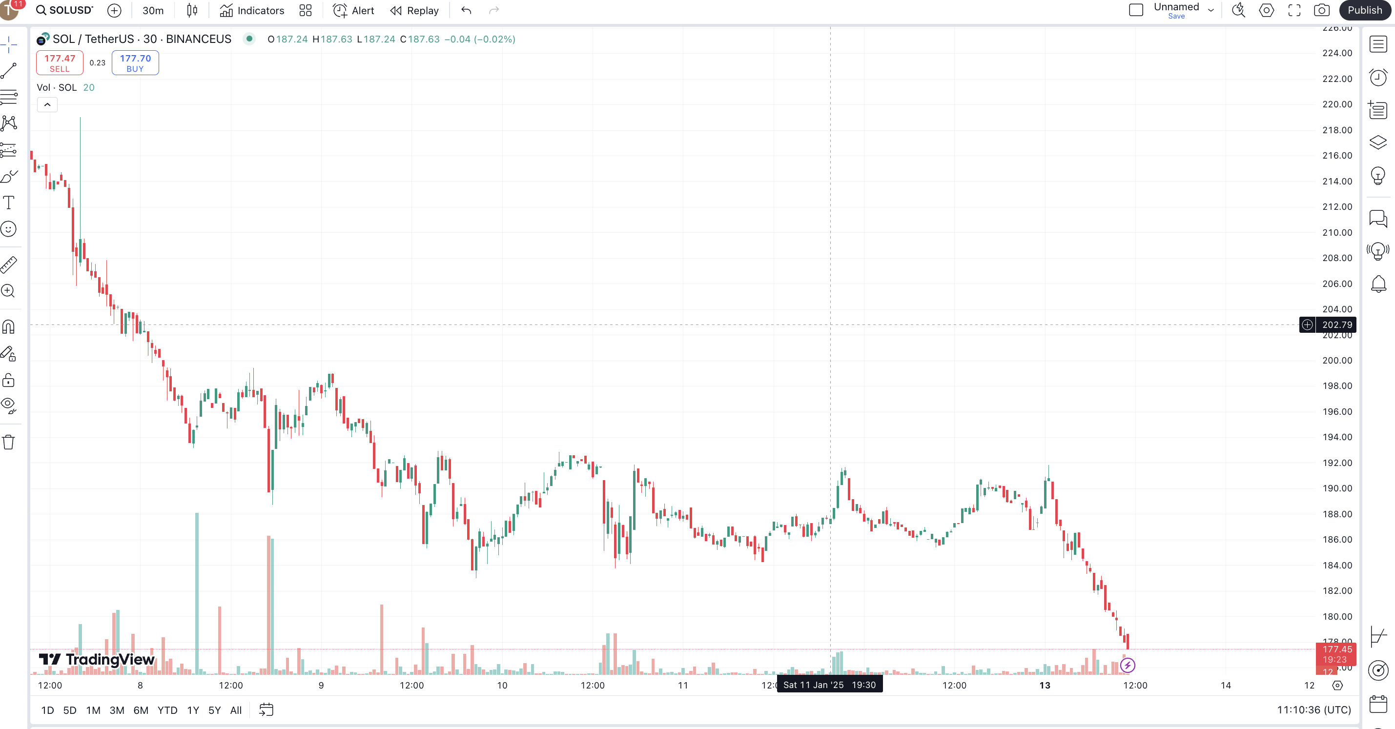 Solana (SOL) Price Analysis: Solana Trading Volume Surpasses $4.86B Amid Triangle Pattern Formation