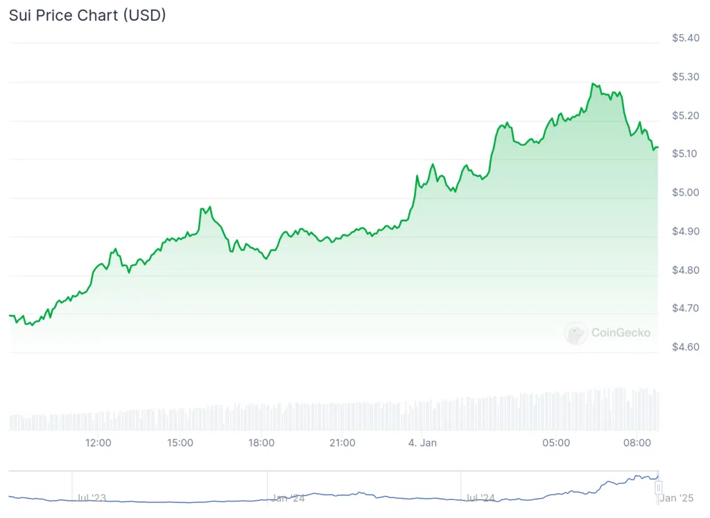 Source: CoinGecko