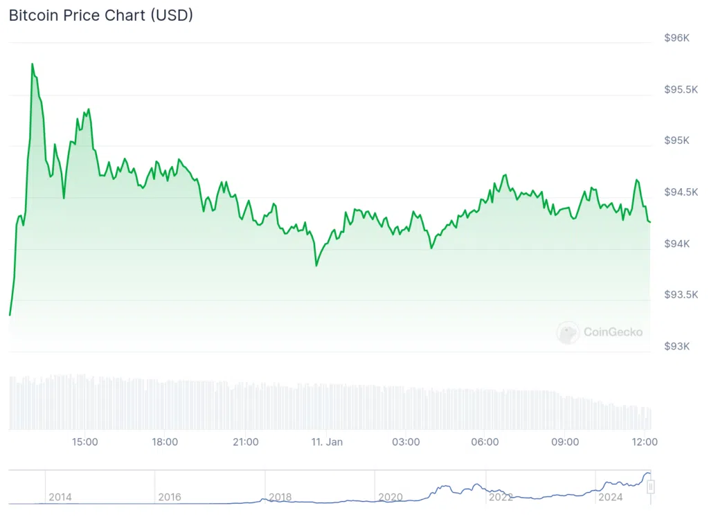 Bitcoin bearish divergence