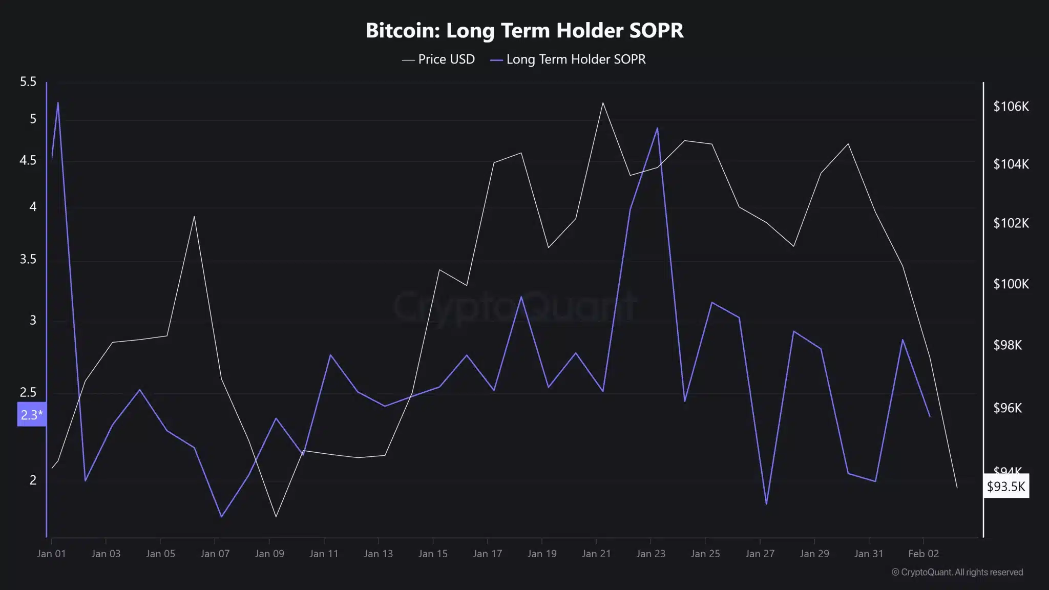 Bitcoin and Altcoin Price