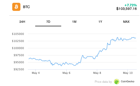 Bitcoin record high