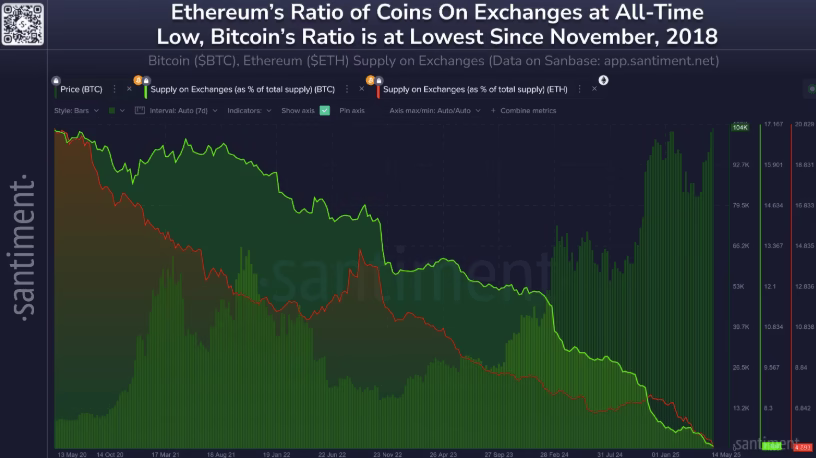 Ethereum Exchange Supply